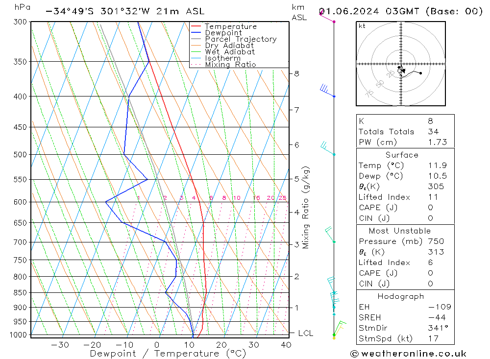 Model temps GFS sam 01.06.2024 03 UTC