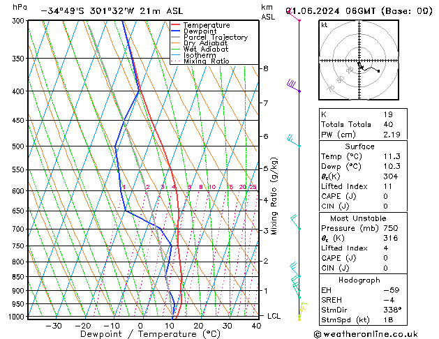 Model temps GFS Sáb 01.06.2024 06 UTC