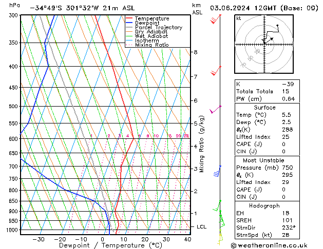 Model temps GFS Pzt 03.06.2024 12 UTC