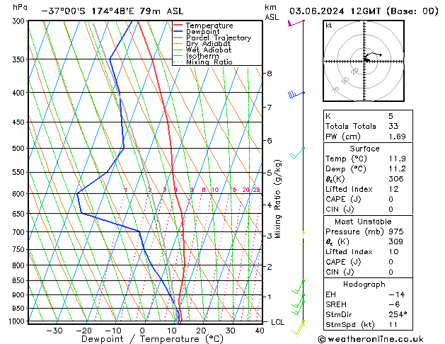 Model temps GFS Seg 03.06.2024 12 UTC