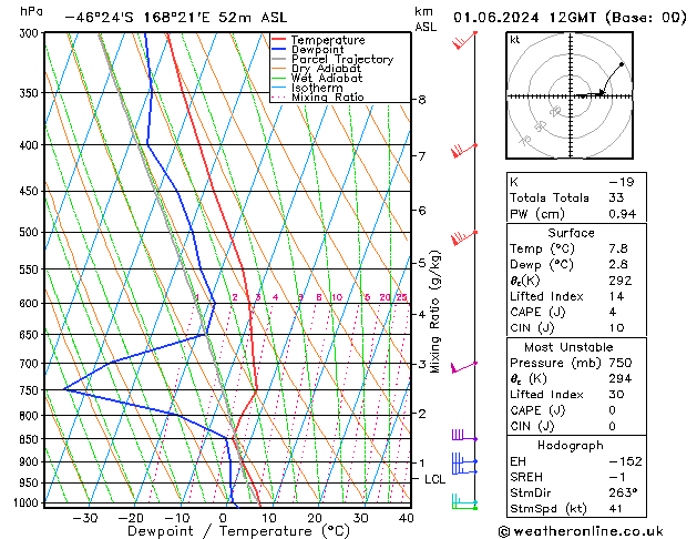 Modell Radiosonden GFS Sa 01.06.2024 12 UTC