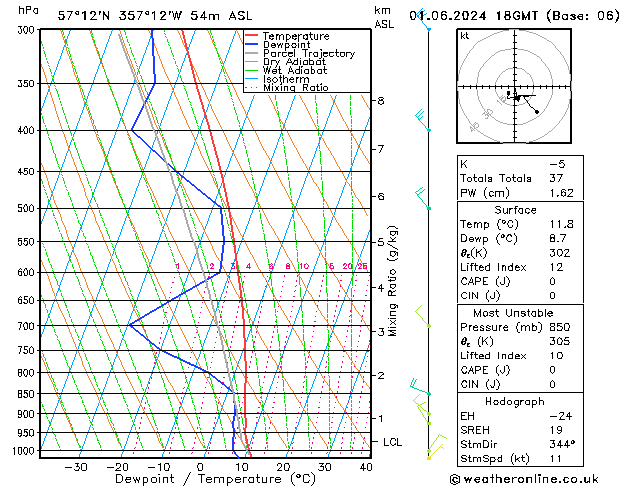 Modell Radiosonden GFS Sa 01.06.2024 18 UTC