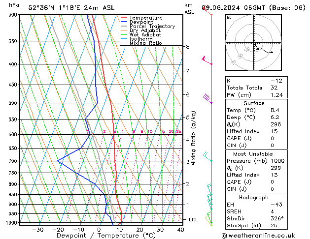 Modell Radiosonden GFS So 09.06.2024 06 UTC