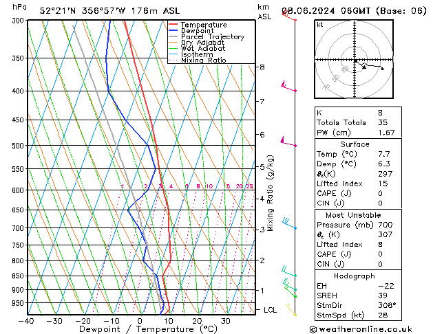 Modell Radiosonden GFS Sa 08.06.2024 06 UTC