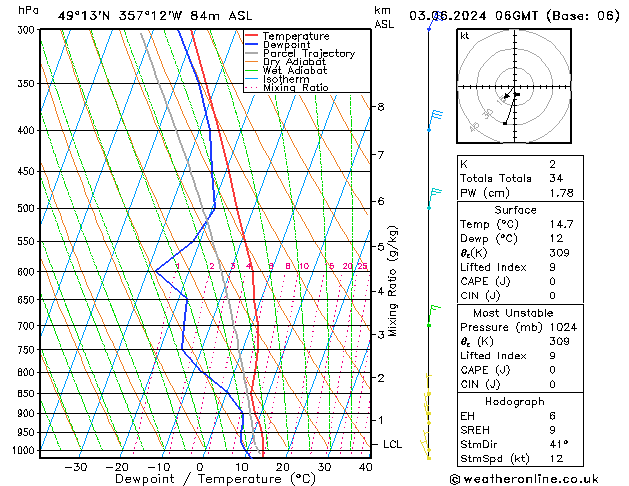 Modell Radiosonden GFS Mo 03.06.2024 06 UTC