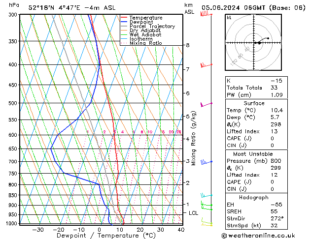 Model temps GFS wo 05.06.2024 06 UTC