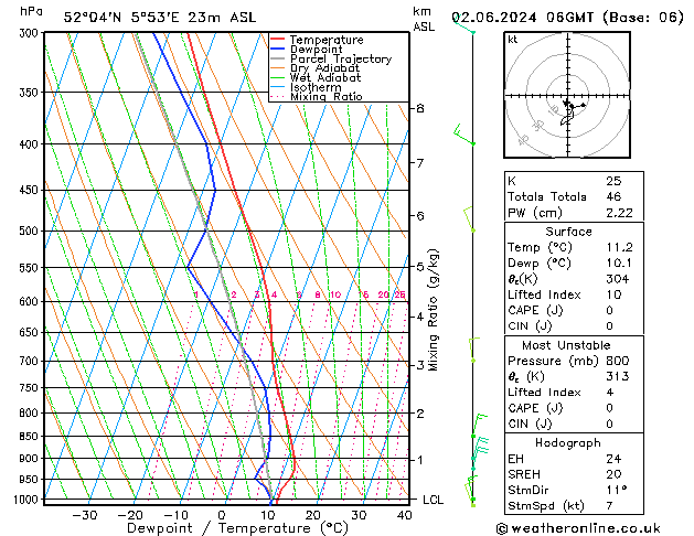 Modell Radiosonden GFS So 02.06.2024 06 UTC