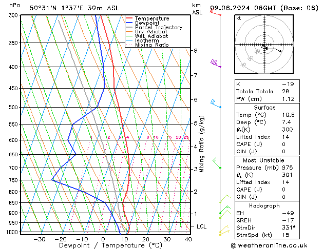 Model temps GFS dim 09.06.2024 06 UTC