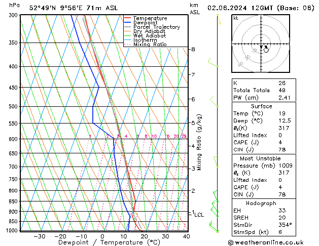 Modell Radiosonden GFS So 02.06.2024 12 UTC