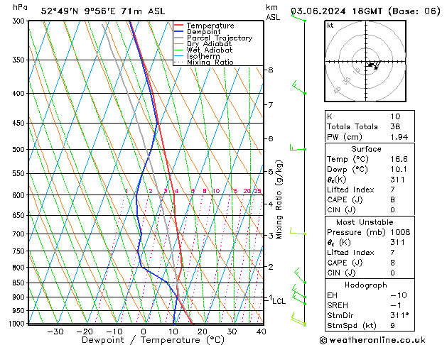 Modell Radiosonden GFS Mo 03.06.2024 18 UTC