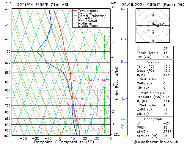 Modell Radiosonden GFS Mi 05.06.2024 00 UTC