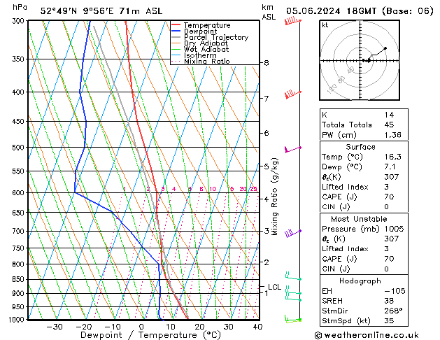 Modell Radiosonden GFS Mi 05.06.2024 18 UTC