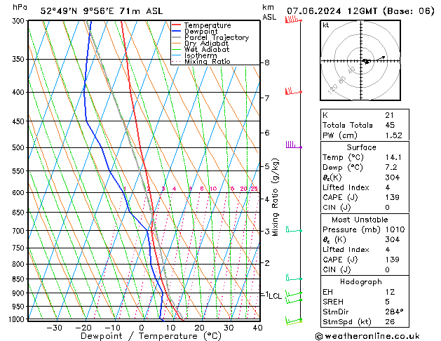 Modell Radiosonden GFS Fr 07.06.2024 12 UTC