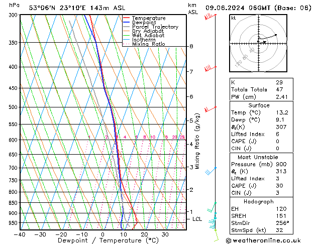 Model temps GFS dim 09.06.2024 06 UTC