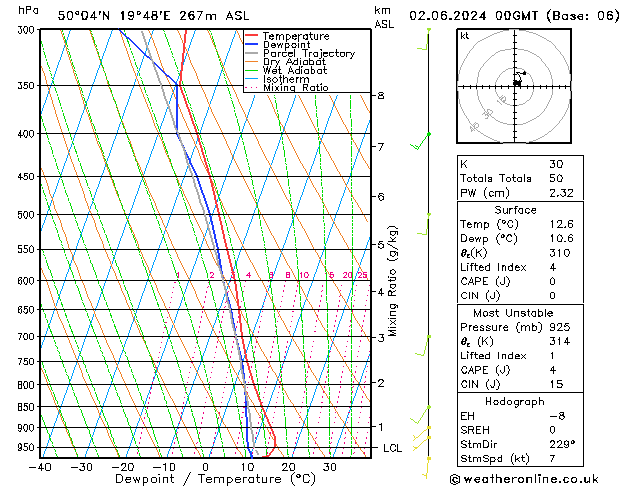 Model temps GFS dim 02.06.2024 00 UTC