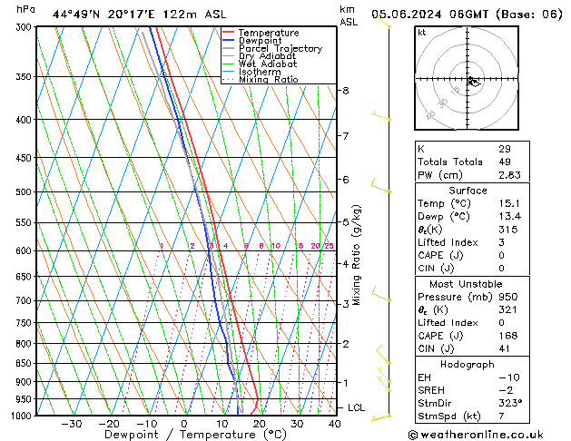 Modell Radiosonden GFS Mi 05.06.2024 06 UTC