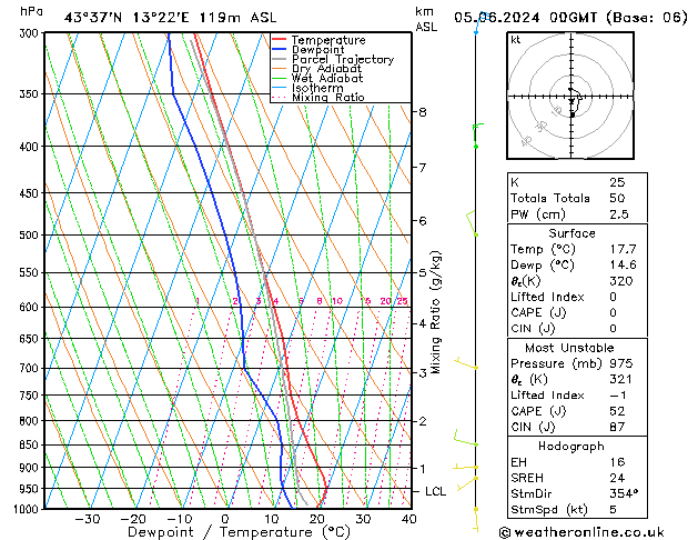 Model temps GFS mer 05.06.2024 00 UTC