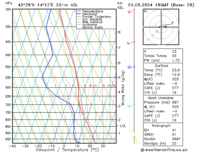 Model temps GFS so. 01.06.2024 18 UTC