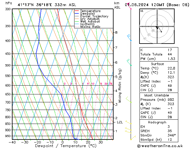 Model temps GFS 星期六 01.06.2024 12 UTC