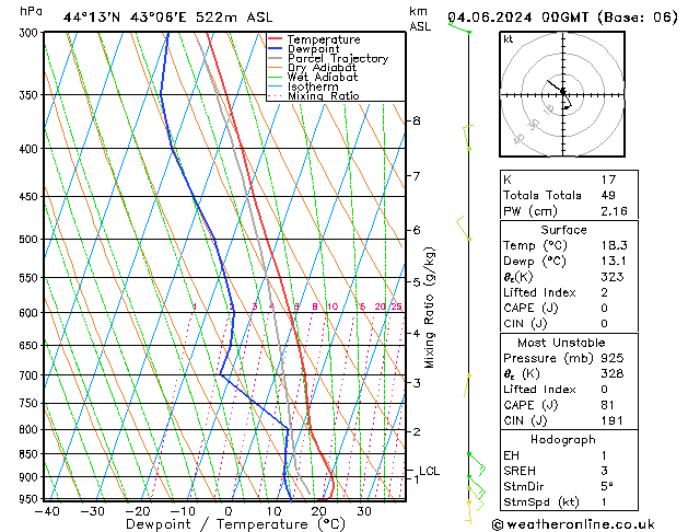 Model temps GFS вт 04.06.2024 00 UTC