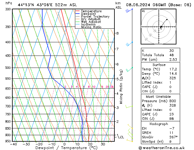 Model temps GFS сб 08.06.2024 06 UTC
