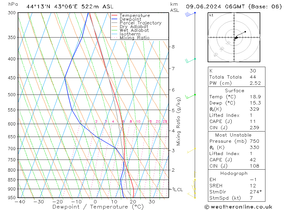 Modell Radiosonden GFS So 09.06.2024 06 UTC