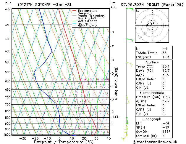 Modell Radiosonden GFS Fr 07.06.2024 00 UTC