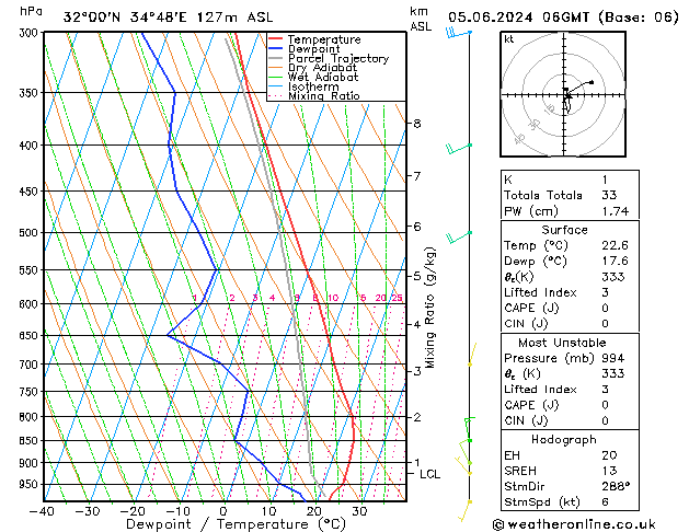 Model temps GFS wo 05.06.2024 06 UTC