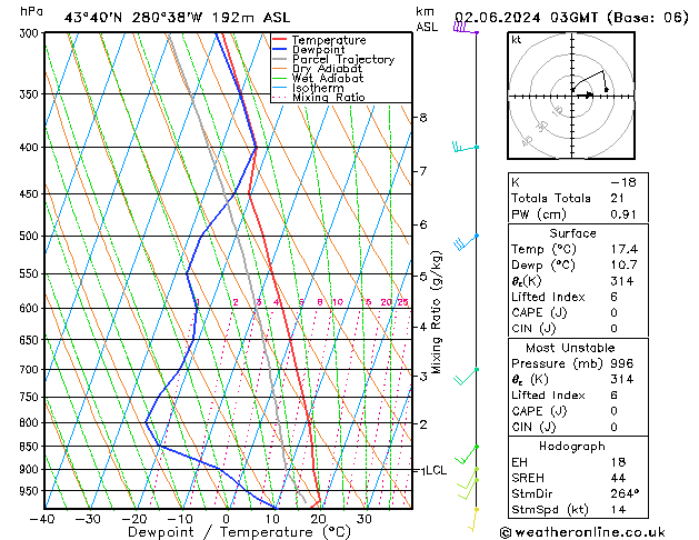 Modell Radiosonden GFS So 02.06.2024 03 UTC