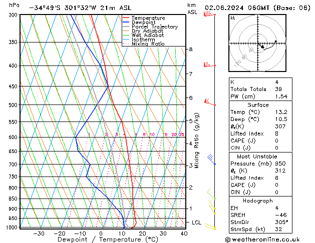 Model temps GFS 星期日 02.06.2024 06 UTC