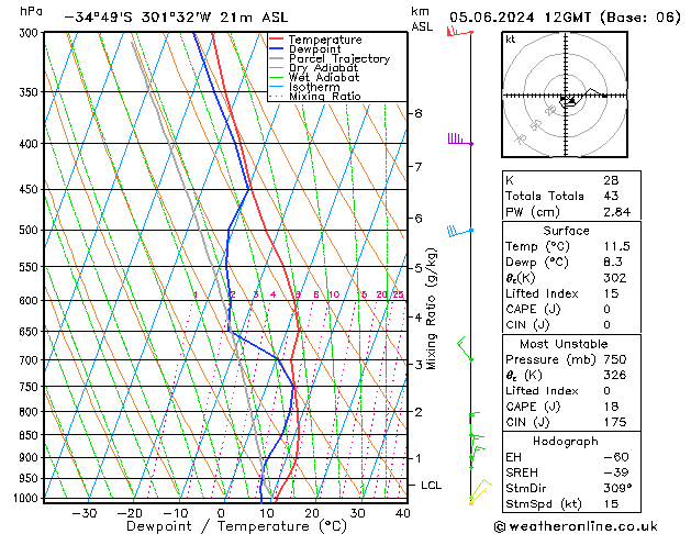 Model temps GFS mié 05.06.2024 12 UTC