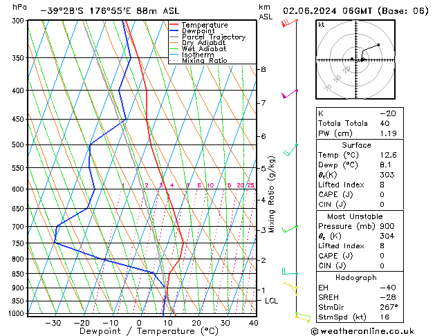 Model temps GFS Ne 02.06.2024 06 UTC