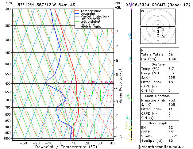 Model temps GFS Su 02.06.2024 09 UTC