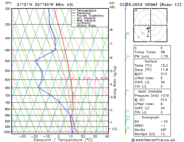 Model temps GFS Su 02.06.2024 00 UTC