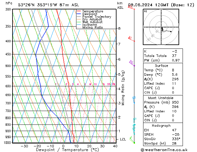 Modell Radiosonden GFS So 09.06.2024 12 UTC