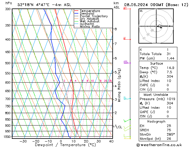 Model temps GFS so. 08.06.2024 00 UTC