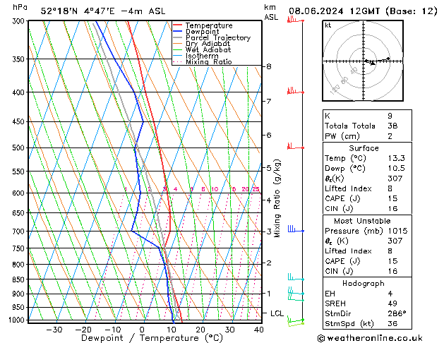 Model temps GFS za 08.06.2024 12 UTC