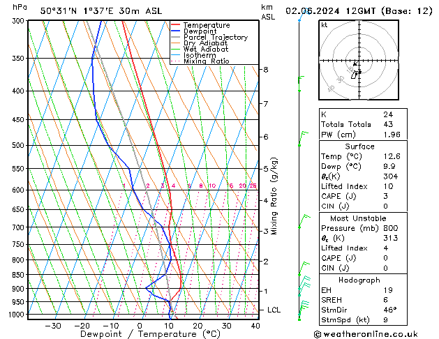 Model temps GFS dim 02.06.2024 12 UTC
