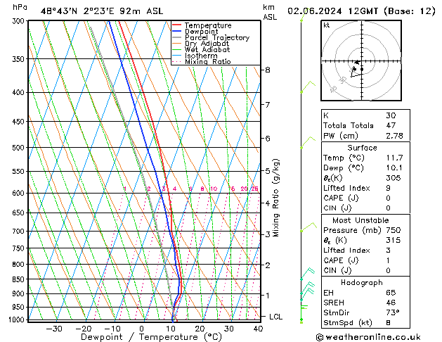 Modell Radiosonden GFS So 02.06.2024 12 UTC