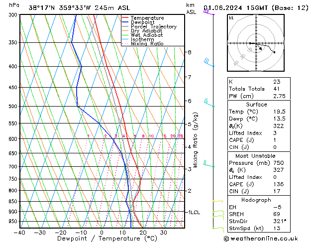Model temps GFS Cts 01.06.2024 15 UTC