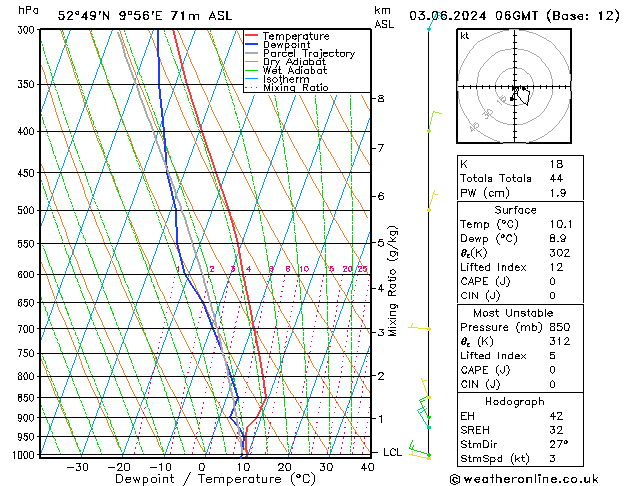 Modell Radiosonden GFS Mo 03.06.2024 06 UTC