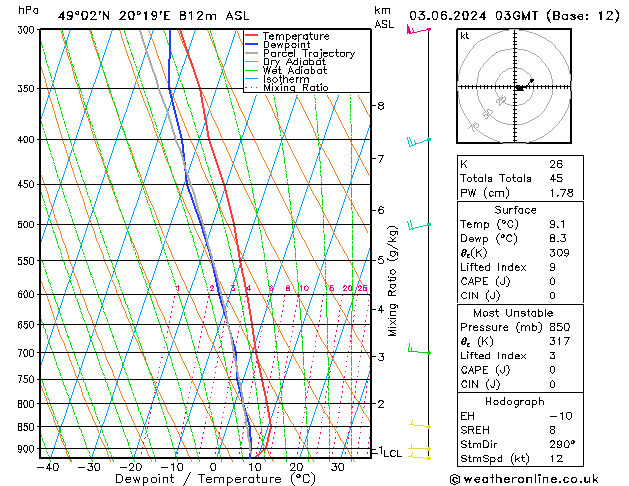 Model temps GFS Po 03.06.2024 03 UTC