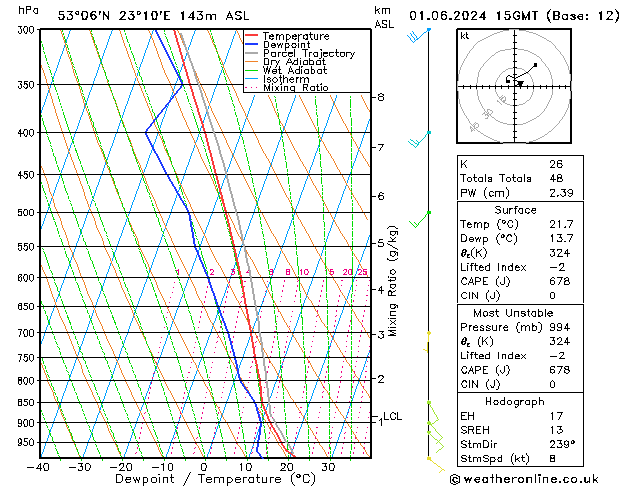 Model temps GFS so. 01.06.2024 15 UTC