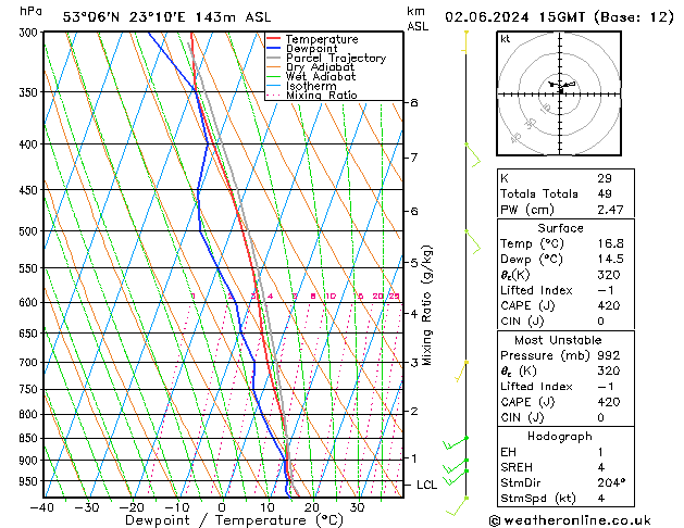 Model temps GFS nie. 02.06.2024 15 UTC