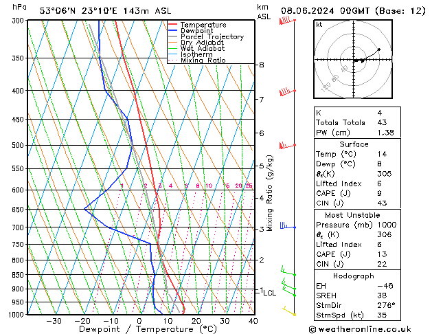 Model temps GFS so. 08.06.2024 00 UTC