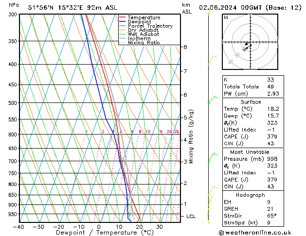 Model temps GFS Ne 02.06.2024 00 UTC