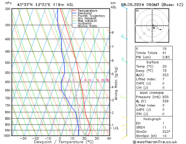 Model temps GFS sab 08.06.2024 06 UTC