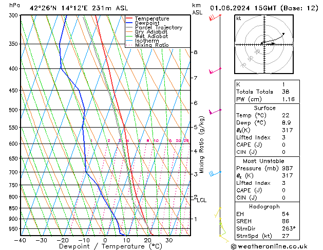 Modell Radiosonden GFS Sa 01.06.2024 15 UTC