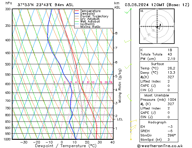 Modell Radiosonden GFS Mo 03.06.2024 12 UTC