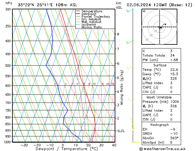 Model temps GFS Su 02.06.2024 12 UTC
